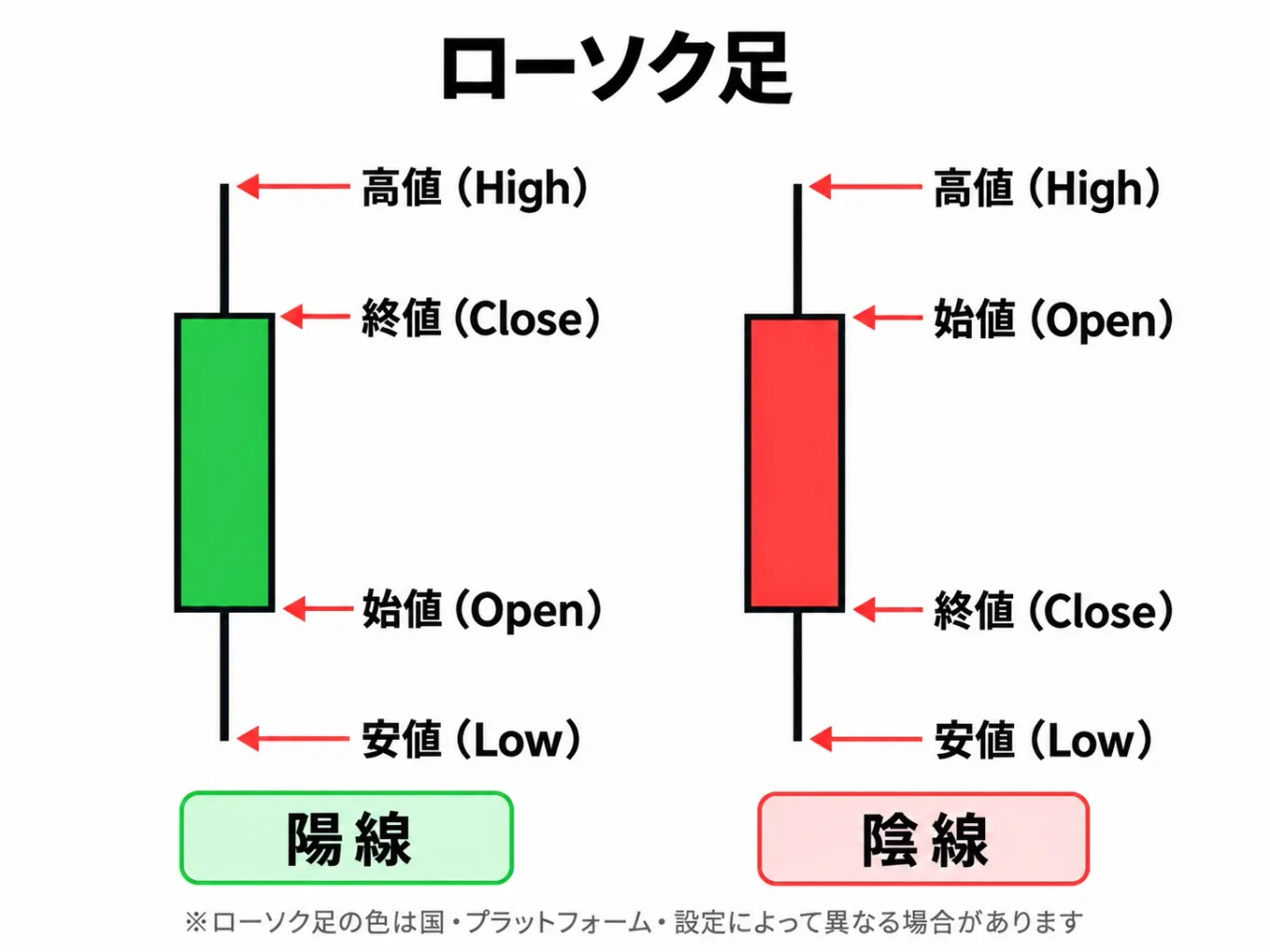ローソク足の図。陽線は下から始値・終値、陰線は上から始値・終値で、上下のヒゲの先が高値と安値