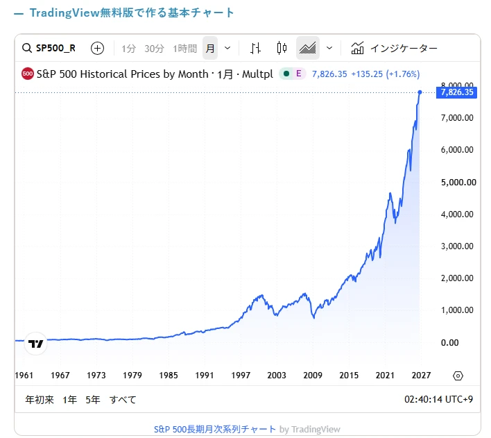 1961年から2026年までのS&P500の月次チャート。途中で何度も下落しながら、長期では右肩上がりになっている