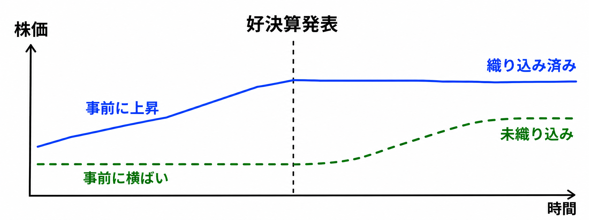 同じ好決算でも、事前に株価が上がっていれば発表後は動かず、横ばいなら発表後に上がることを示す図