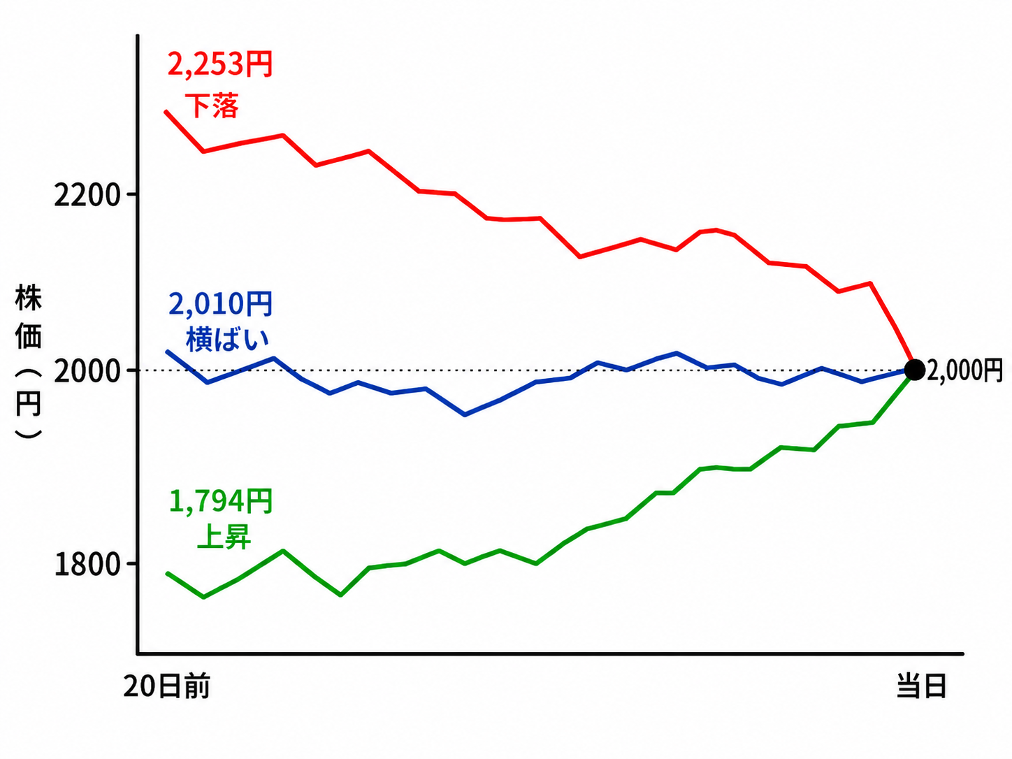 上昇、横ばい、下落の3つの株価系列。20営業日分で、いずれも当日終値は2000円