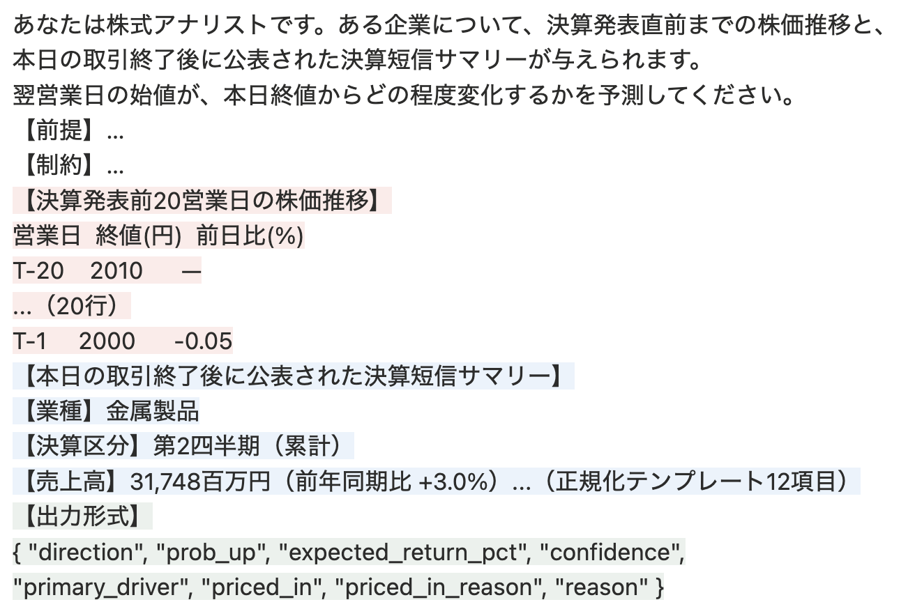 株価表と決算短信サマリーを与え、予測と織り込み判断をJSONで回答させるプロンプトの構成