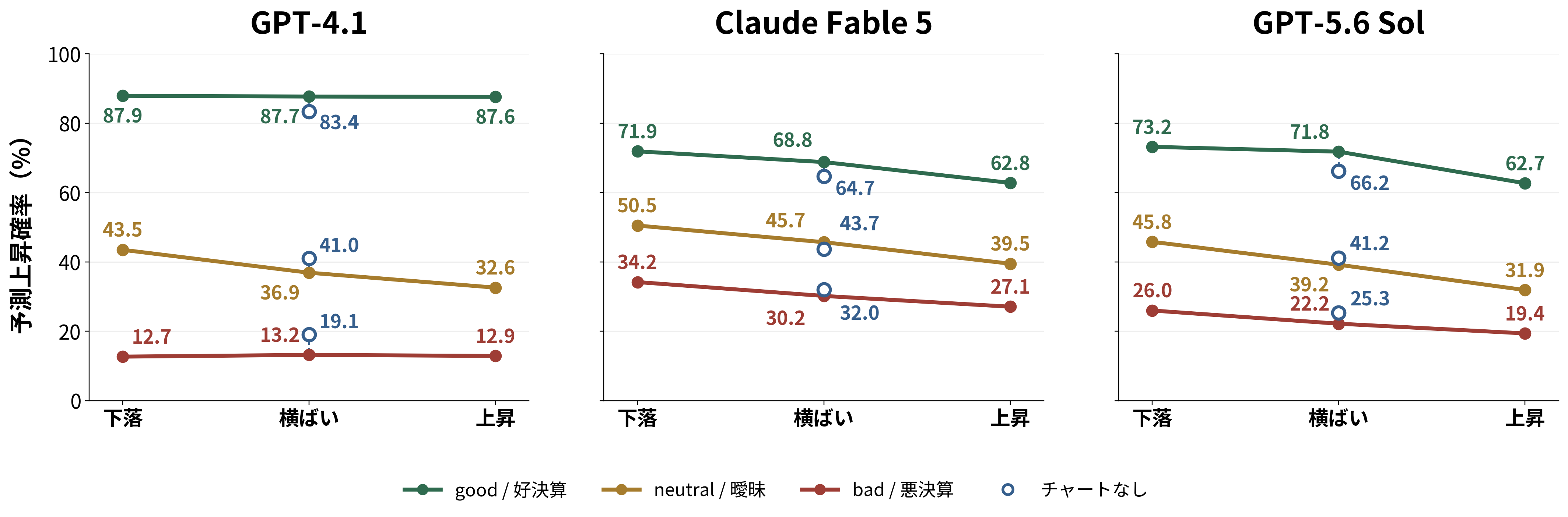 GPT-4.1、Claude Fable 5、GPT-5.6 Solの予測上昇確率をチャートの向きごとに比較したグラフ