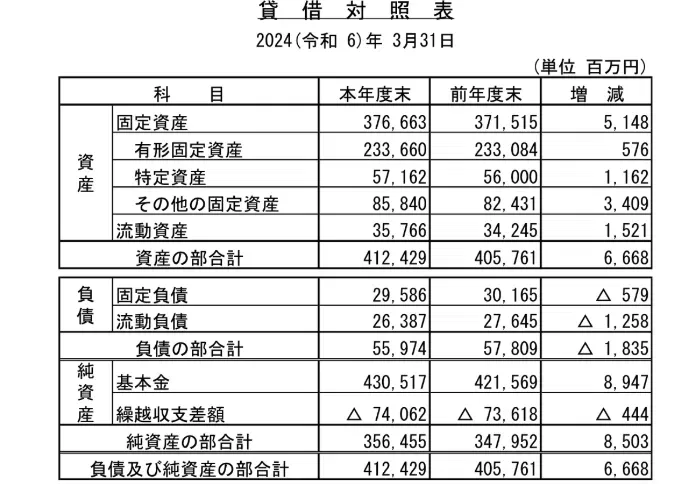 早稲田大学 2024年3月31日 貸借対照表
