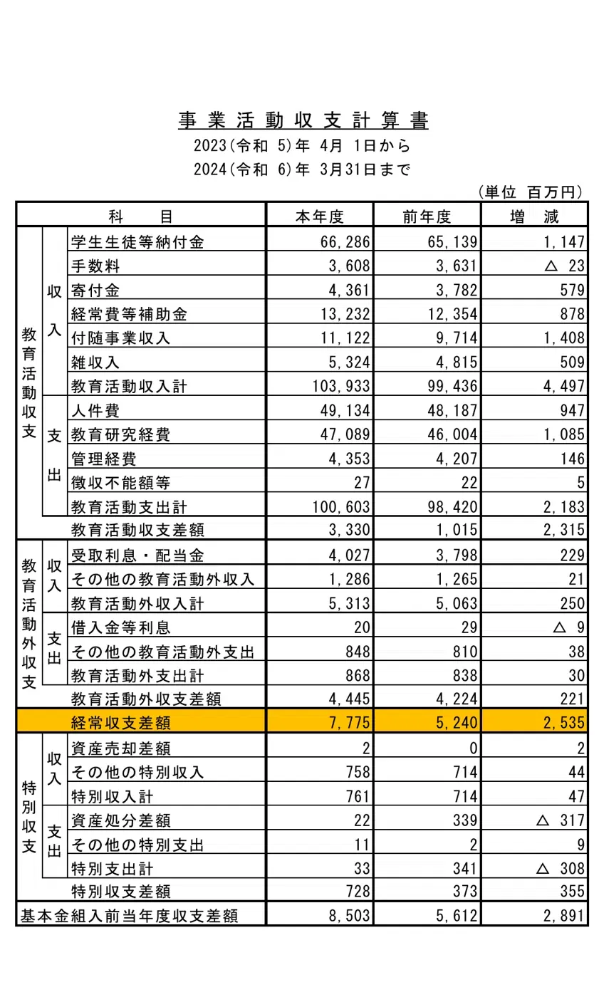 早稲田大学 2023年度 事業活動収支計算書